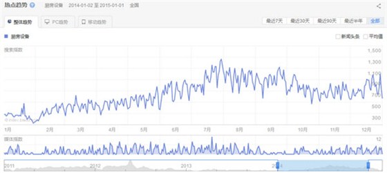 2014年廚房設備行業關注整體趨勢