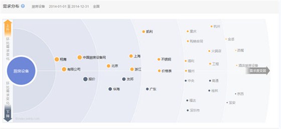 廚房設備行業互聯網搜索需求