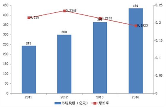 2011-2014我國商用廚房設備市場規模變化圖