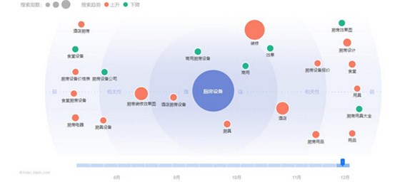 廚房設備關鍵詞搜索指數