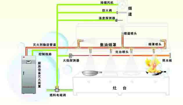 廚房滅火系統原理