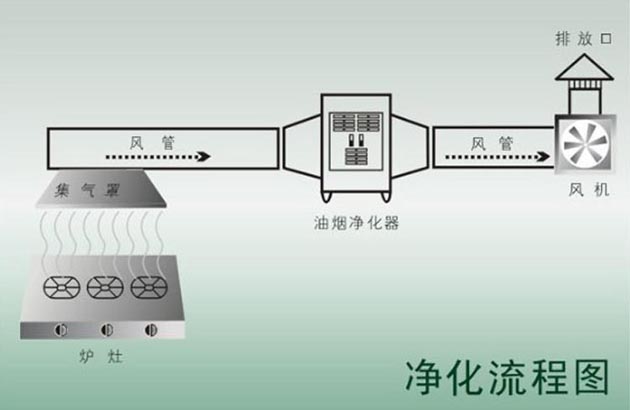 西安廚具設(shè)備油煙凈化系統(tǒng)方案原理