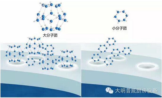 大分子團水與小分子團水