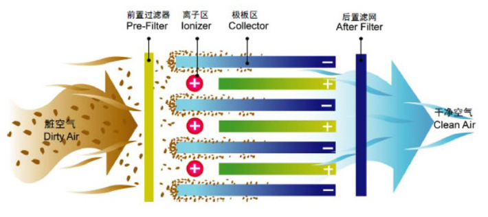 油煙凈化率可達99%以上