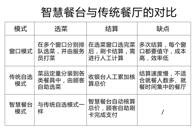 智慧餐臺與傳統餐廳對比